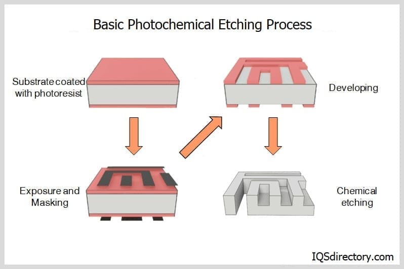 basic photochemical etching process