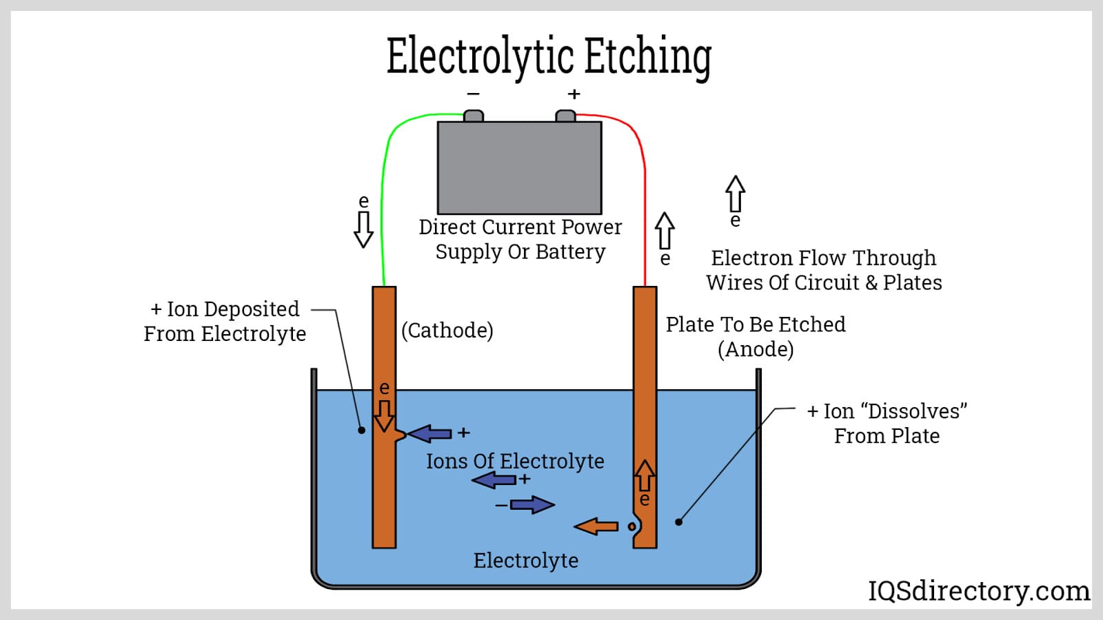 electrolytic etching