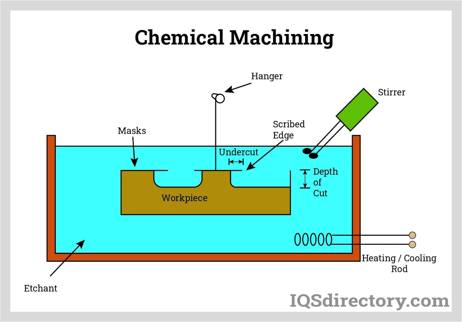 chemical machining