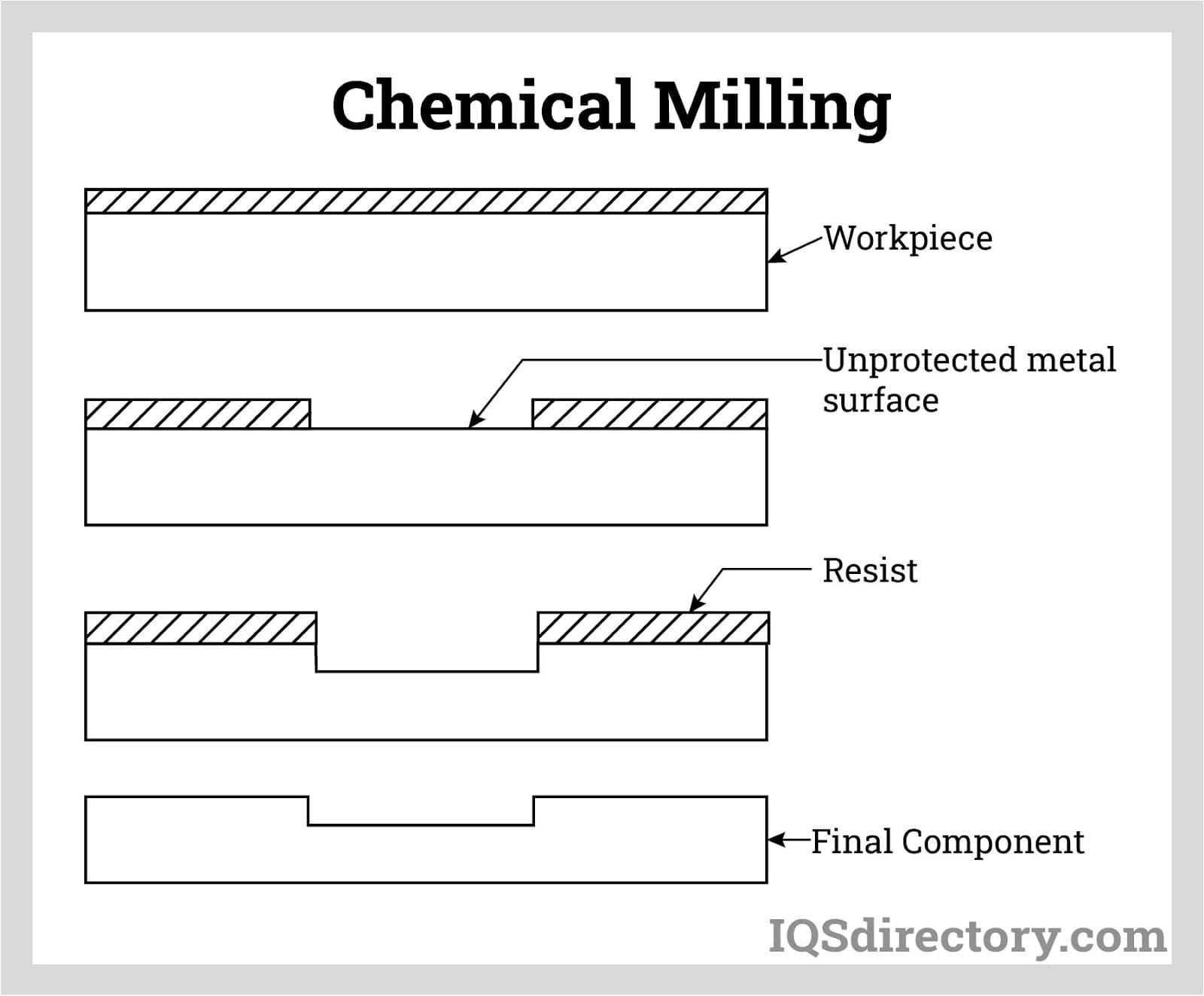 chemical milling