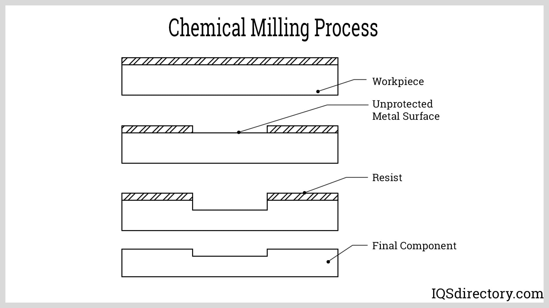 Chemical Milling Process