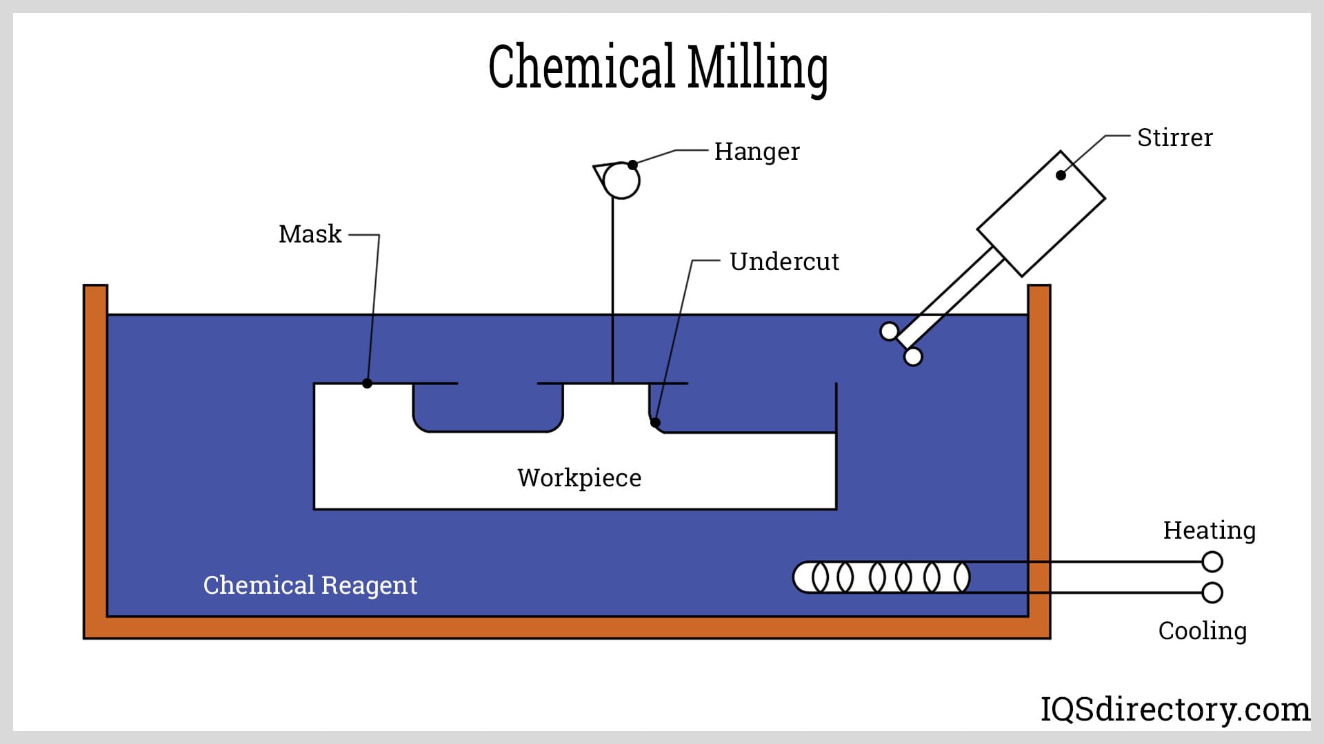 Chemical Milling